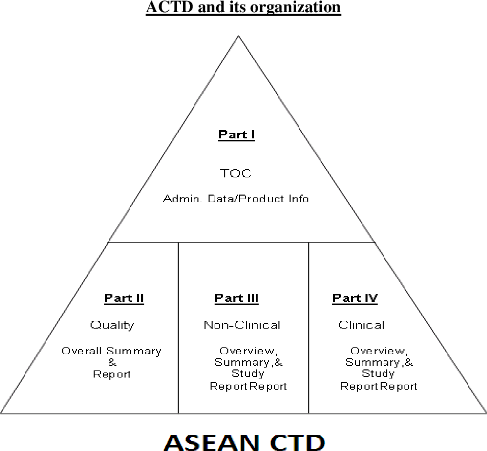 Difference between ACTD and CTD, eCTD Regulatory affair Dossier preparation-V4.0