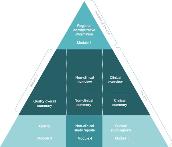 eCTD-module-3-drug-products in eCTD/CTD/ACTD Format-Part 2