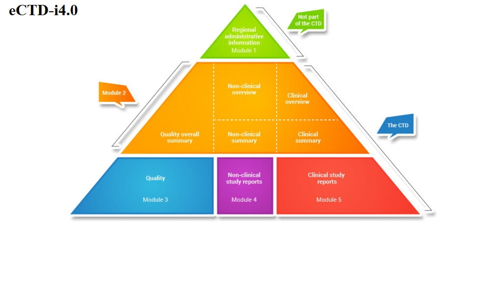 How eCTD 4.0 implementation in Regulatory Affairs