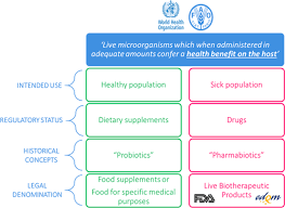 Regulatory Concepts Basic terminology,Guidelines-1.0, Regulations