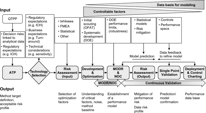 Analytical Methods Validation for Quality Assurance and Process Validation Experts