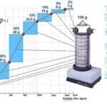 Analysis of Particle Size Distribution D10​/D50/D90