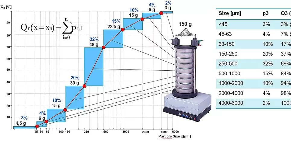 Analysis of Particle Size Distribution D10​/D50/D90